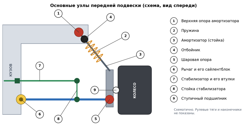 Схема передней подвески: верхняя опора, пружина, амортизатор, шаровая опора, рычаг с сайлентблоком, стабилизатор